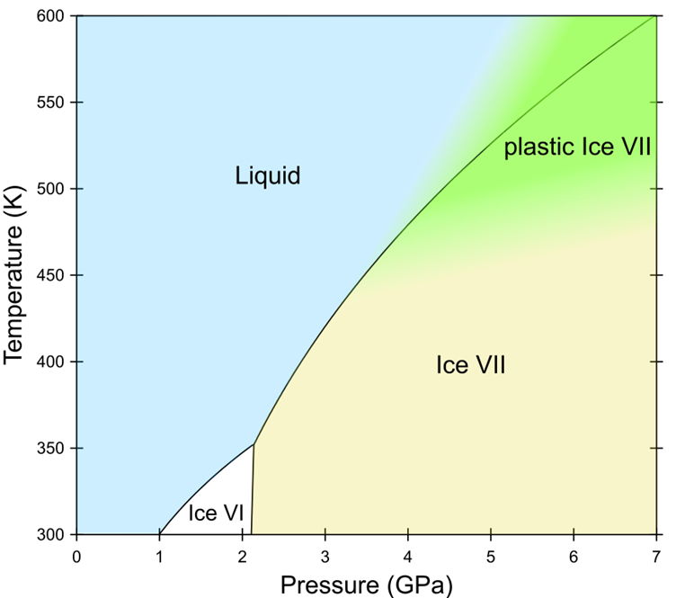 Pressure-temperature phase diagram of water/ice showing the region of existence of plastic ice VII.